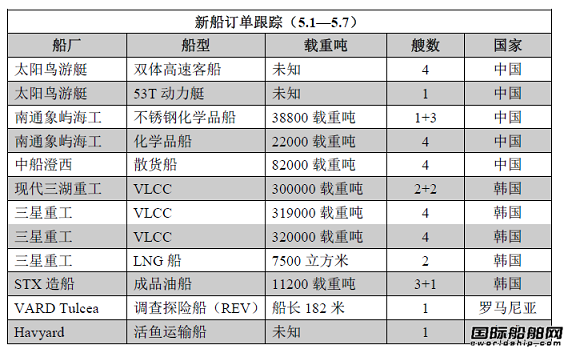 新船訂單跟蹤（5.1—5.7）
