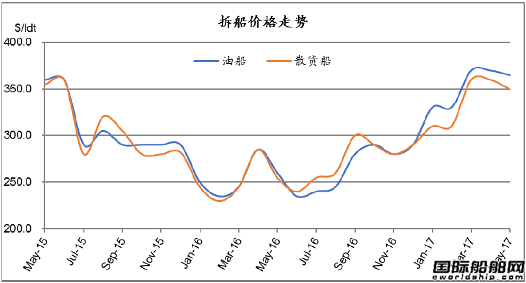 廢鋼船市場(chǎng)統(tǒng)計(jì)（4.29-5.5）