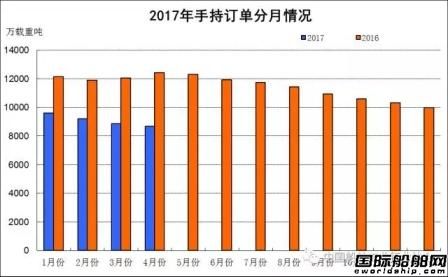 1-4月船舶工業(yè)經(jīng)濟(jì)運(yùn)行情況