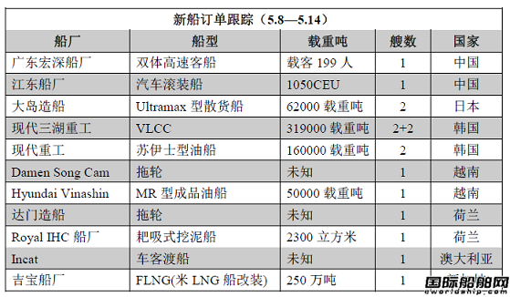 新船訂單跟蹤（5.8—5.14）