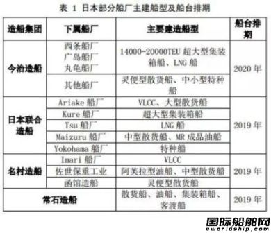 日本船廠手持訂單已排至2020年