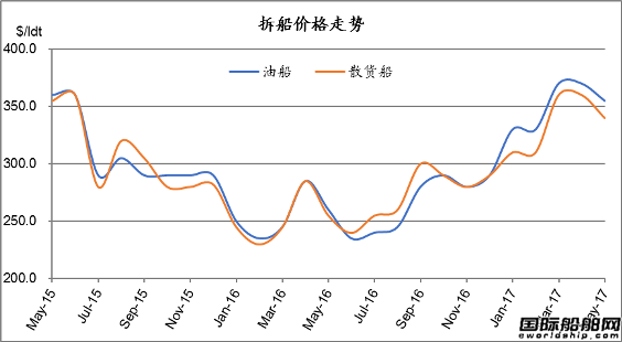 廢鋼船市場(chǎng)統(tǒng)計(jì)（5.6-5.12）