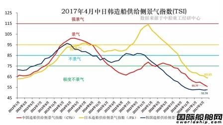 4月中日韓造船景氣指數(shù)仍極度不景氣