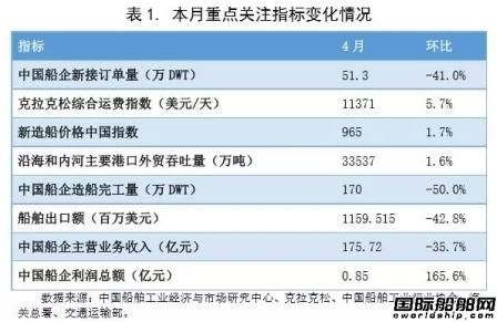 4月中國造船業(yè)預(yù)警指數(shù)重返偏冷區(qū)間