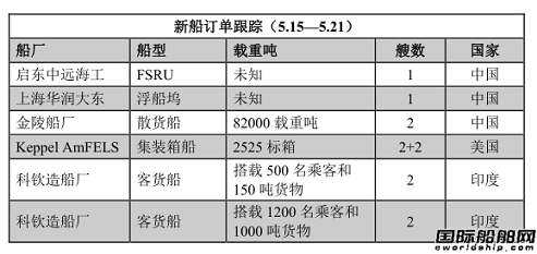 新船訂單跟蹤（5.15—5.21）