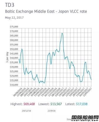 VLCC即期費率的夏季放緩提早到來