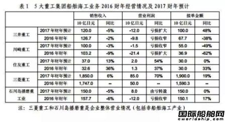 日本九大船企2016財(cái)年業(yè)績(jī)均有較大下滑