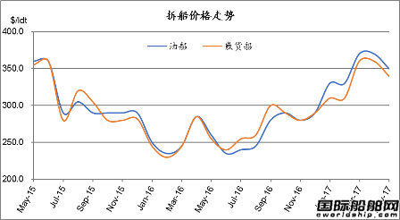 廢鋼船市場(chǎng)統(tǒng)計(jì)（5.13-5.19）