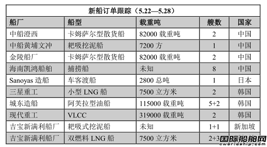 新船訂單跟蹤（5.22—5.28）