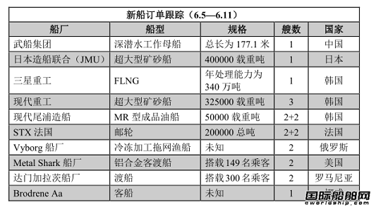 新船訂單跟蹤（6.5—6.11）