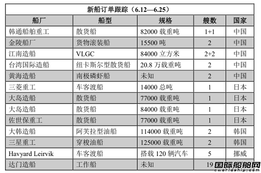 新船訂單跟蹤（6.12—6.25）