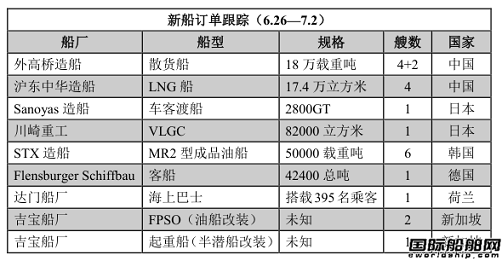 新船訂單跟蹤（6.26—7.2）