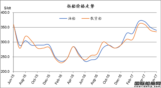廢鋼船市場(chǎng)統(tǒng)計(jì)（6.24-6.30）