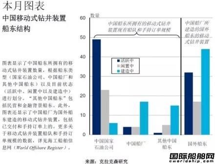 移動鉆井裝置市場，中國隊表現(xiàn)如何？