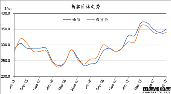 廢鋼船市場統(tǒng)計（7.1-7.7）