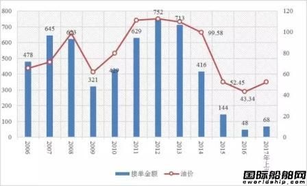 海工市場上半年接單金額大幅提升