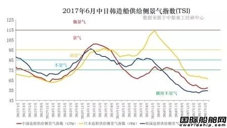 6月中日韓三國造船景氣指數(shù)仍極度不景氣