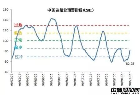 6月中國造船業(yè)景氣及價格指數(shù)運(yùn)行報(bào)告