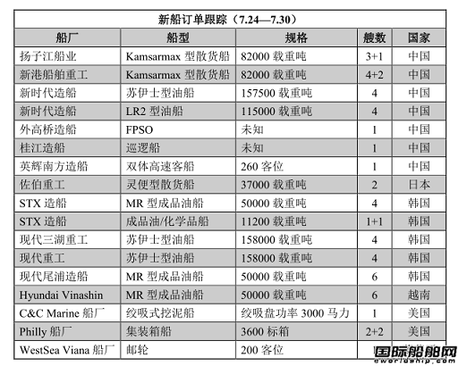 新船訂單跟蹤（7.24—7.30）