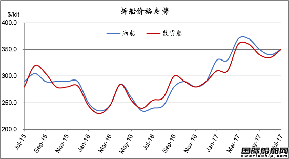 廢鋼船市場統(tǒng)計（7.22-7.28）