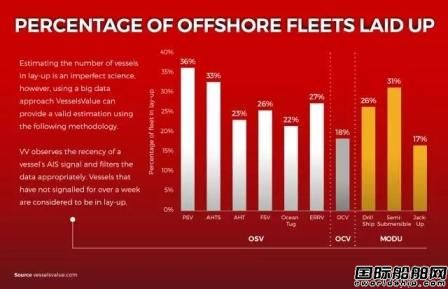 海工船大量閑置PSV閑置比例最高