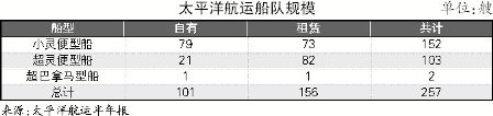 太平洋航運(yùn)：散運(yùn)回暖，更新船隊