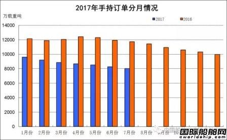 1~7月船舶工業(yè)經(jīng)濟運行情況
