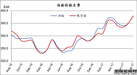 廢鋼船市場統(tǒng)計(jì)（8.5-8.11）