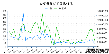 2017年7月全球造船業(yè)月報(bào)