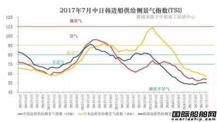 中日韓造船業(yè)景氣指出現(xiàn)回升