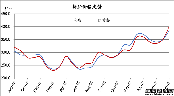廢鋼船市場統(tǒng)計(jì)（8.19-8.25）