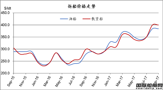 廢鋼船市場統(tǒng)計(jì)（8.26-9.1）