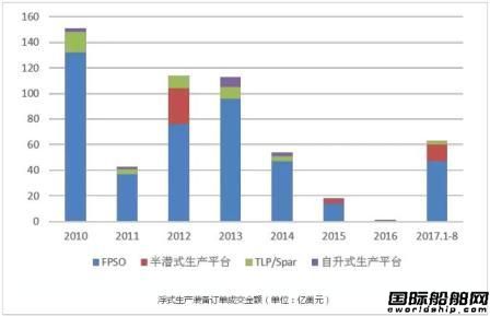 浮式生產(chǎn)裝備訂單大幅反彈