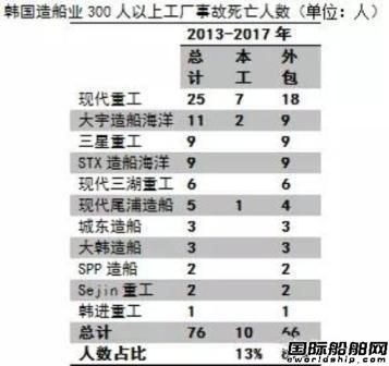 韓國(guó)政府公布造船業(yè)事故死亡人數(shù)統(tǒng)計(jì)