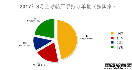 2017年8月全球造船業(yè)月報(bào)