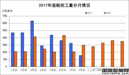 1~8月船舶工業(yè)經(jīng)濟運行情況