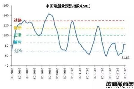 8月中國造船業(yè)景氣及價格指數(shù)運行報告