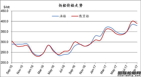 廢鋼船市場統(tǒng)計(jì)（9.23-9.29）