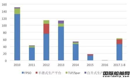 海工市場走出困境浮式裝備表現(xiàn)搶眼