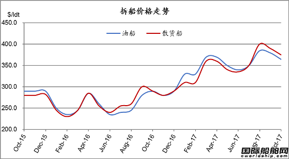 廢鋼船市場統(tǒng)計(jì)（10.7-10.13）
