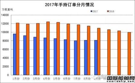 1~9月船舶工業(yè)經(jīng)濟(jì)運(yùn)行情況