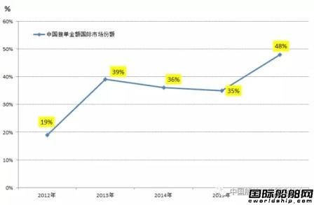 中國造船業(yè)以優(yōu)異成績喜迎“十九大”