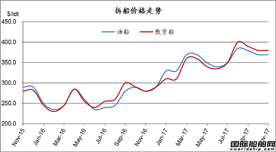 廢鋼船市場(chǎng)統(tǒng)計(jì)（10.28-11.3）