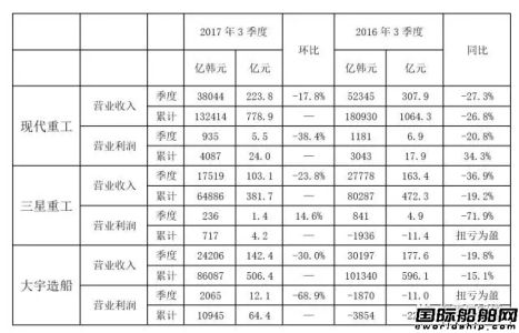 5年來首次!韓國三大船企今年有望全部盈利