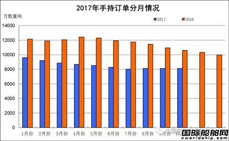 1~10月船舶工業(yè)經(jīng)濟(jì)運(yùn)行情況