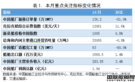 10月造船業(yè)預(yù)警指數(shù)穩(wěn)定于“正常”區(qū)間