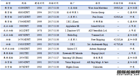 U䓴Јy(tng)Ӌ11.25-12.1