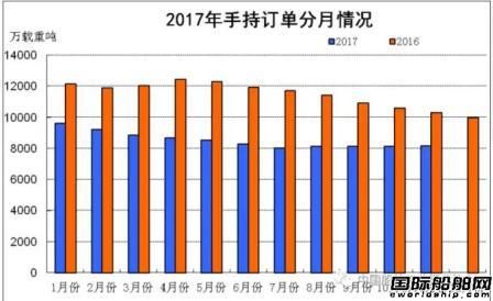 1~11月船舶工業(yè)經(jīng)濟(jì)運(yùn)行情況