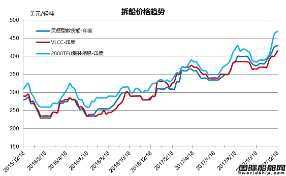廢鋼船市場統(tǒng)計（12.9-12.15）