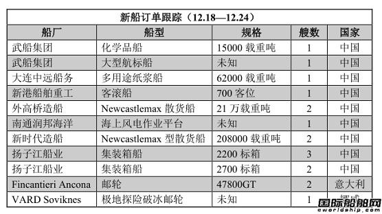 新船訂單跟蹤（12.18—12.24）